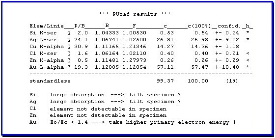 PUZAF quantitative EDX result chart