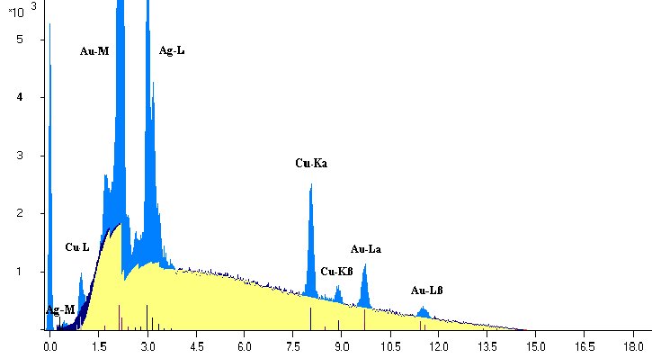 EDX-spectrum with calculated Bremsstrahlung background and element labels