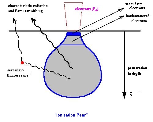 ionization pear in the EPMA