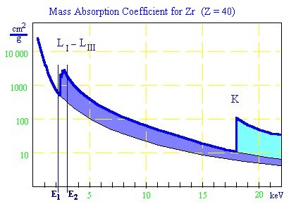 mass absorption coefficients