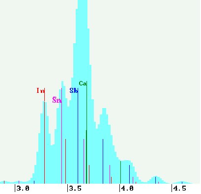line marks, deconvolution, peak overlaps with EDX spectra