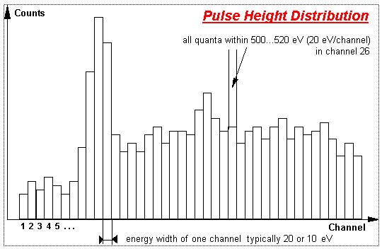 pulse hight spectrum