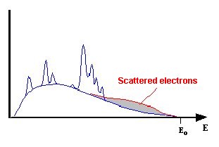 EPMA, scattered electrons in spectrum