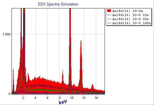 EDS spectra simulation